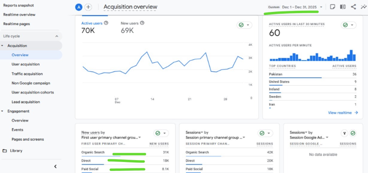 Google Analytics 70K Users