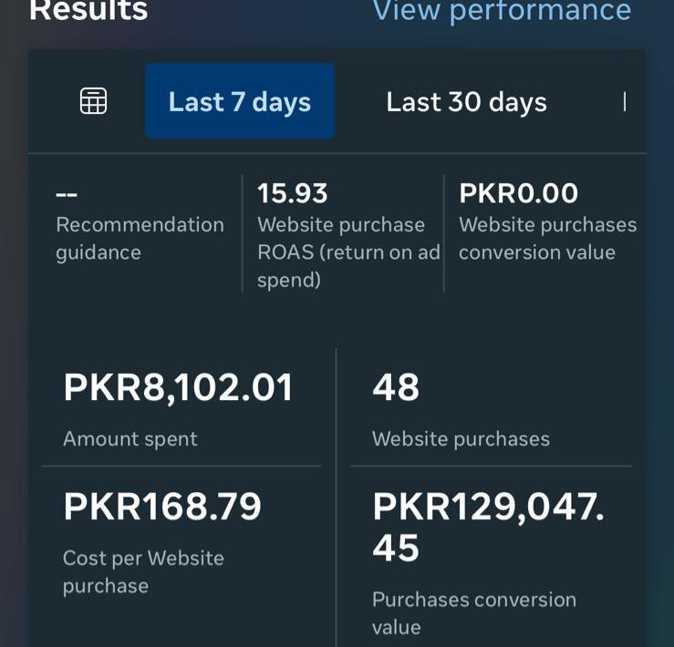 Meta Ads 15.93x ROAS