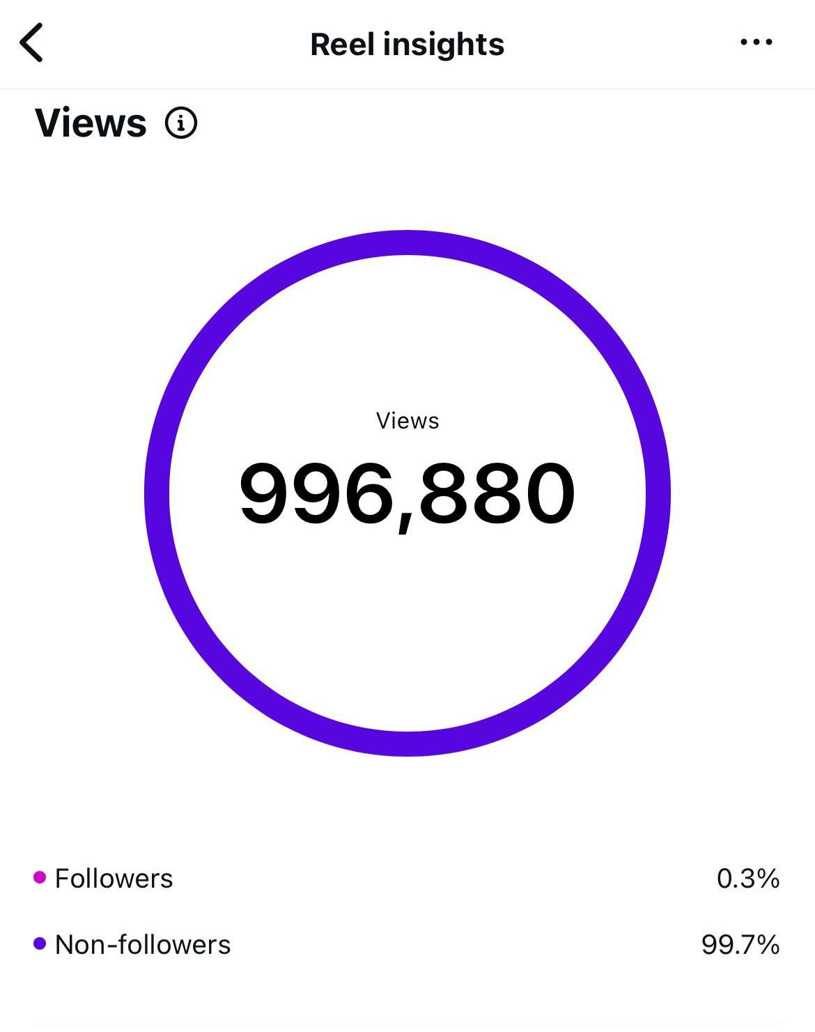 Instagram Reels — 1M+ Views Content Strategy