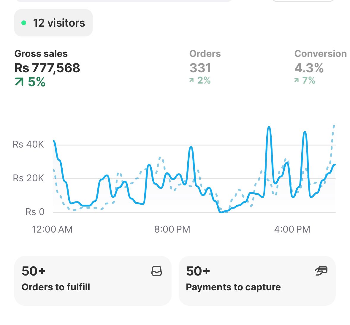 Ecommerce Revenue — Rs 777,568 Shopify Dashboard